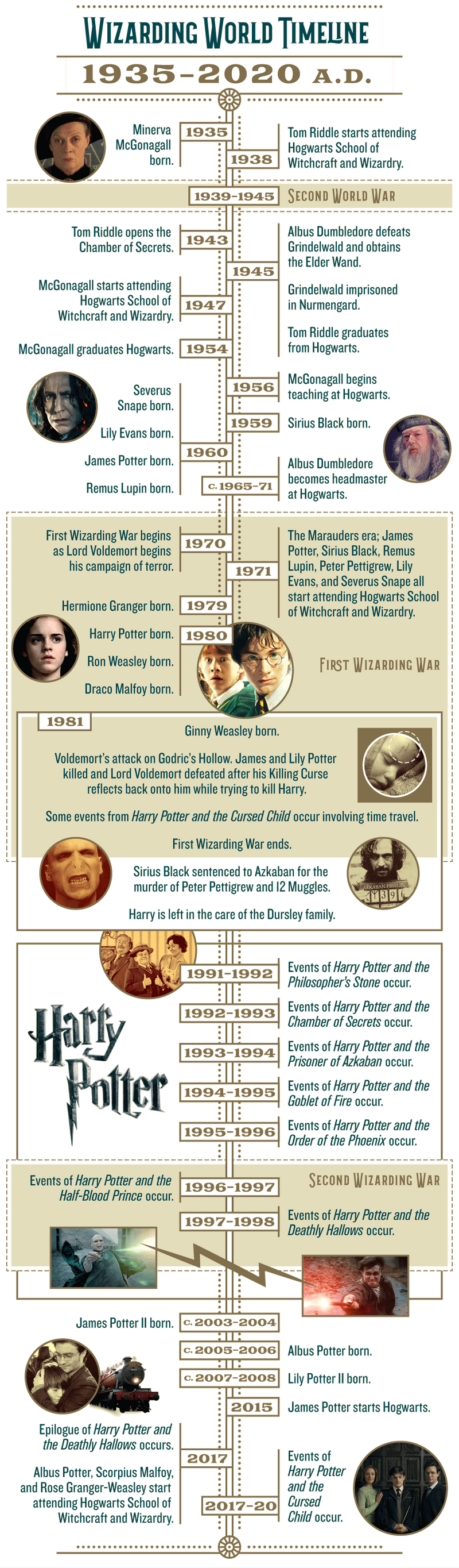 Wizarding World Timeline 1935-2020 AD