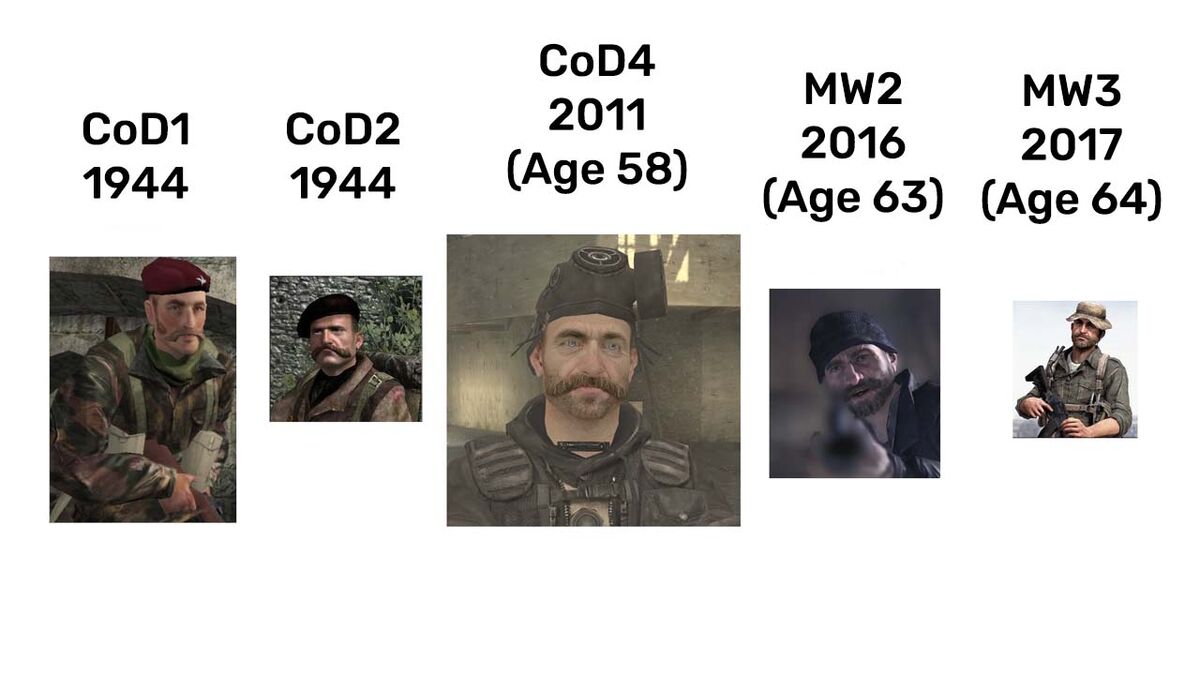 Captain Price&#039;s face during each appearance in the Call of Duty franchise.