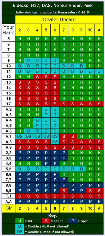 Blackjack basic strategy chart pdf