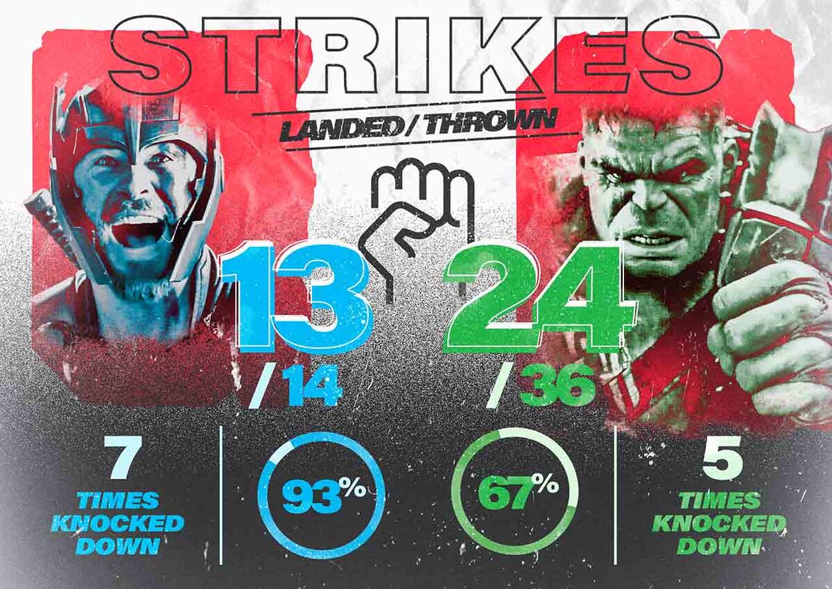 Hulk vs Thor Ragnarok strikes thrown landed stats breakdown