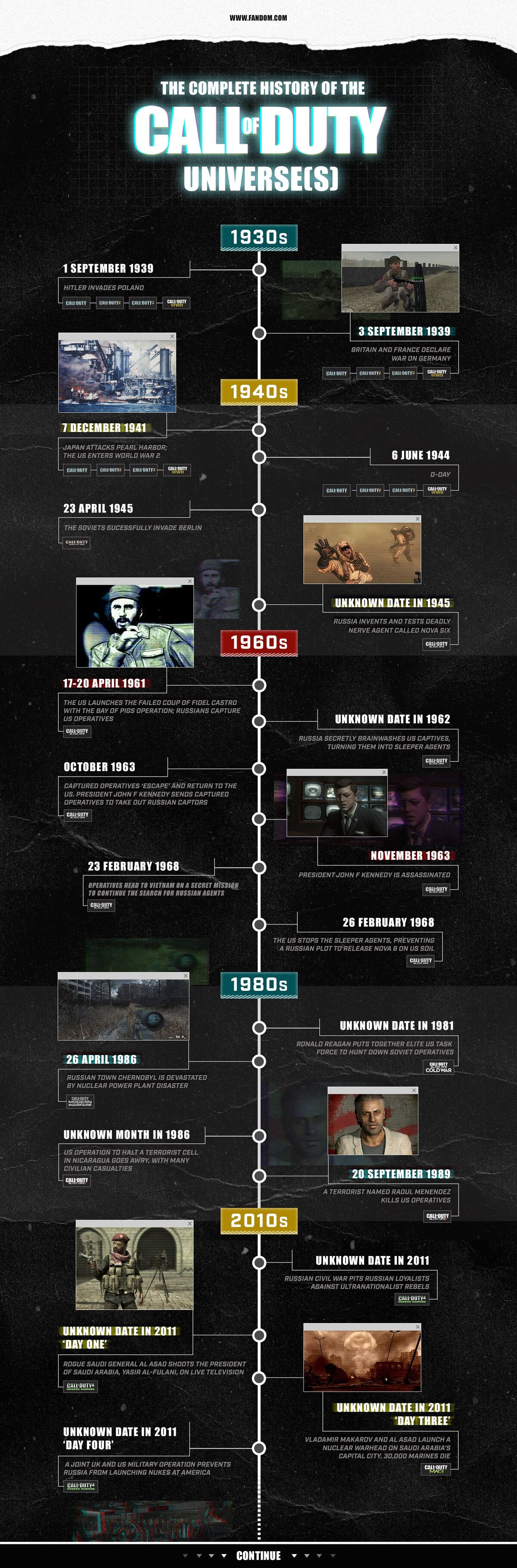 The History of the Call of Duty Series - All Main Games in Order