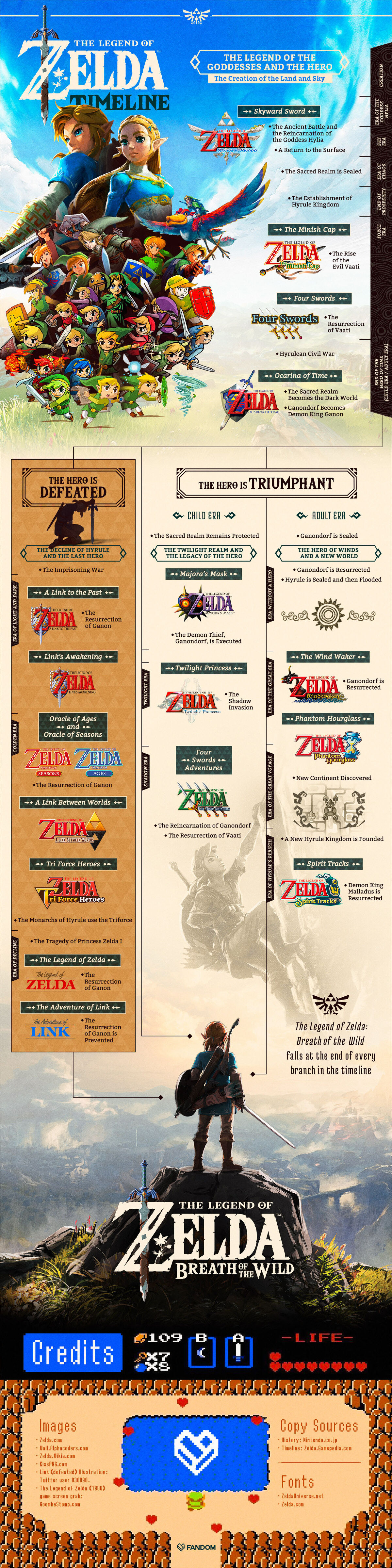 The Legend of Zelda' Downfall Timeline, Simplified, From 'Ocarina of Time'  to 'The Adventure of Link