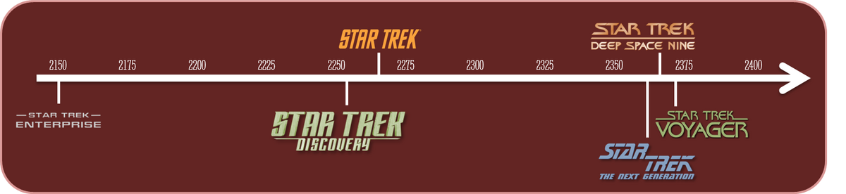 Star Trek Timeline