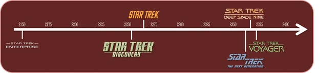 Star Trek Discovery Timeline