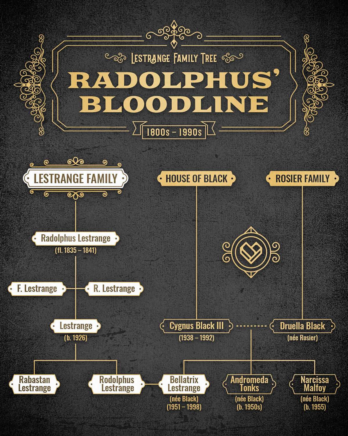 Untangling the Lestrange Family Tree | Fandom