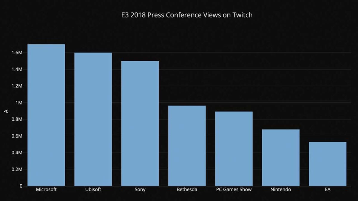 E3 2018 conference views Twitch