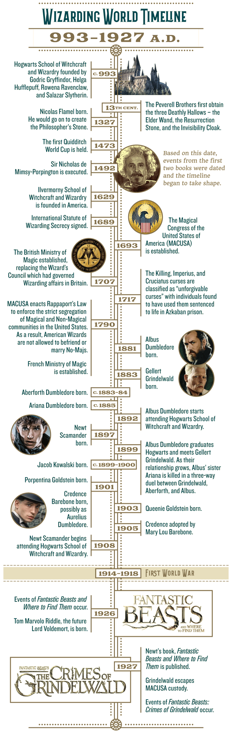 Harry Potter movies in order, Chronological and release order