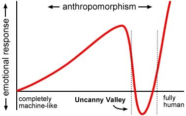 Uncanny-valley graph