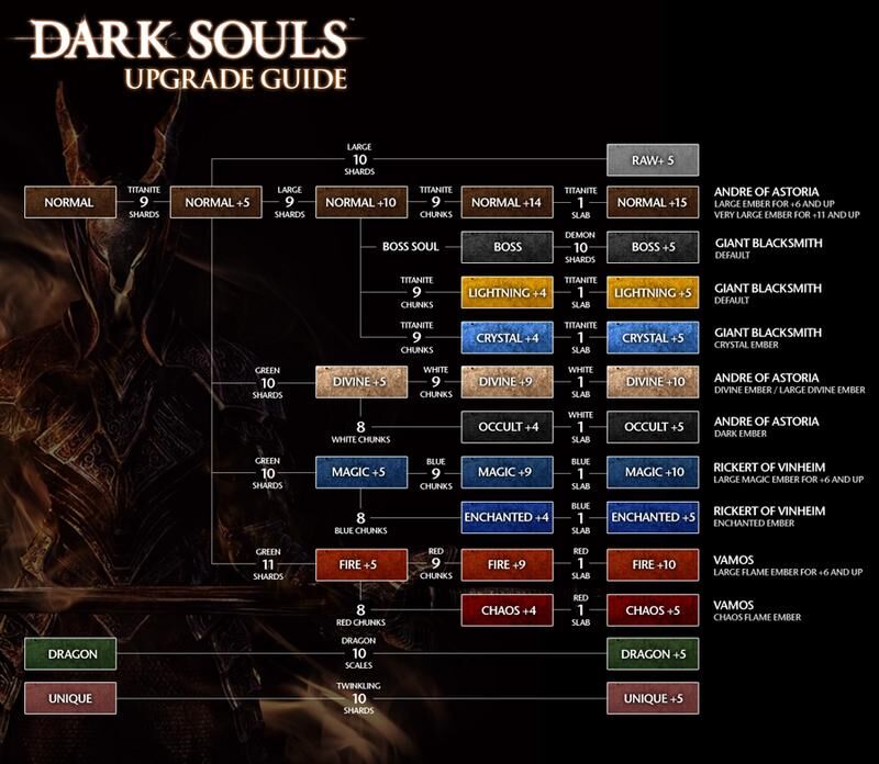 Dark Souls Remastered weapon upgrade paths