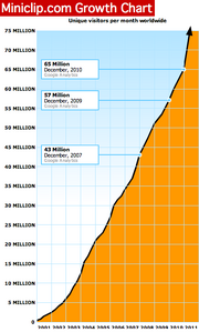 Miniclip's growth chart