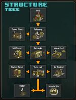 Renegades Structure Tree