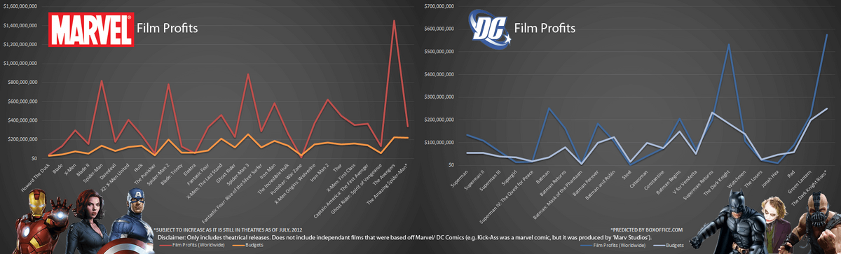 marvel-and-dc-film-profits-budgets_50291a6c9b148