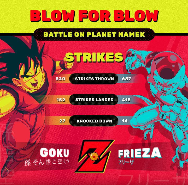 Dragon Ball Z Son Goku and Frieza Ball Battle on Planet Namek