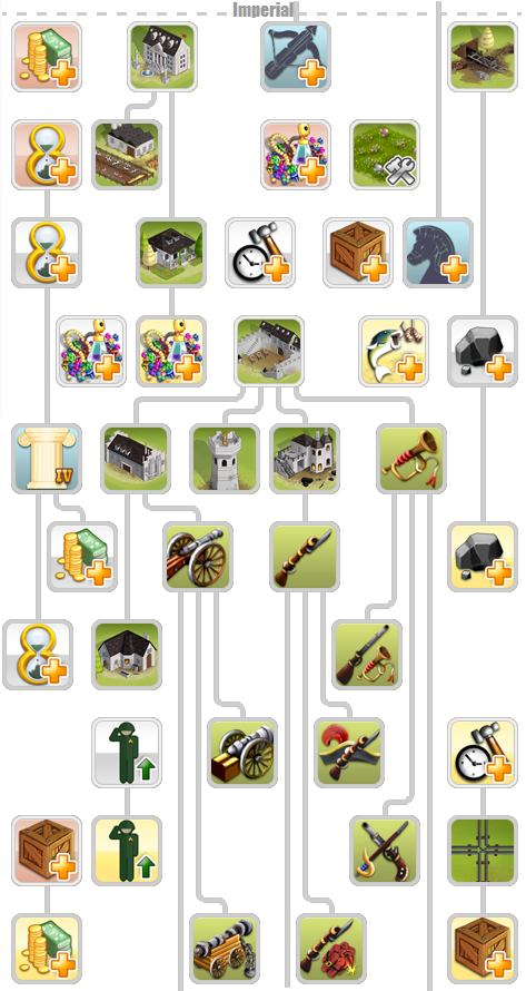 Imperial Research Tree