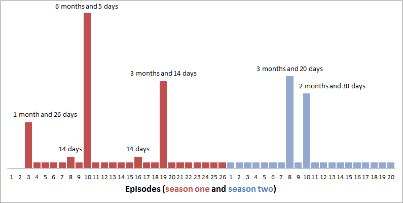 Young-Justice-airing-chart-from-Thailog