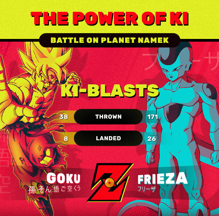 Dragon Ball Z Son Goku and Frieza Ball Battle on Planet Namek