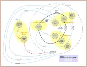 Artificial pancreas process control state machine