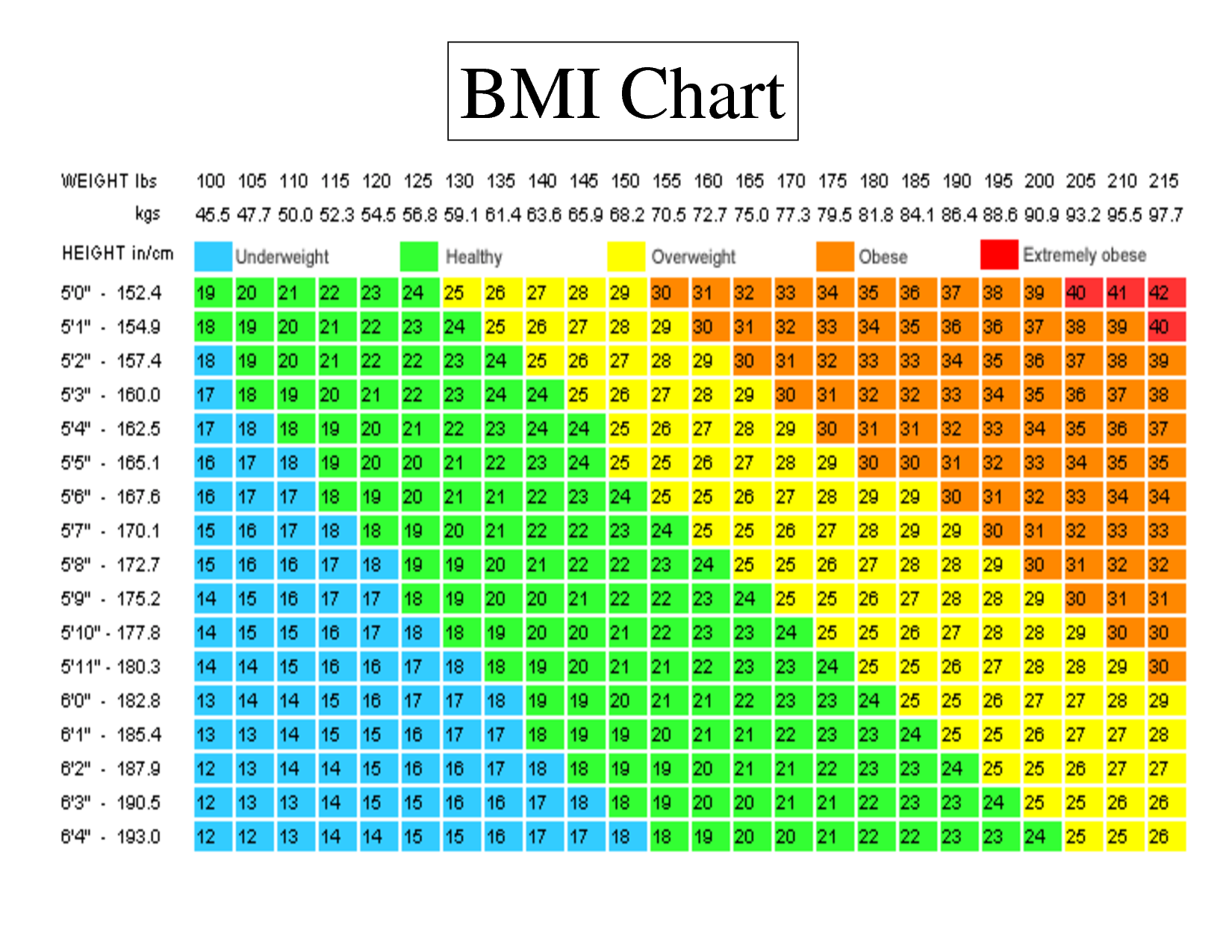 Standard BMI chart