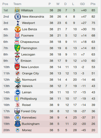 Associated Football Union Wiki Premier League 2015 2016