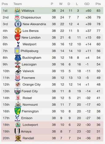 Associated Football Union Wiki Premier League 2014 2015