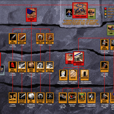 Technology Tree Age Of Empires Series Wiki Fandom