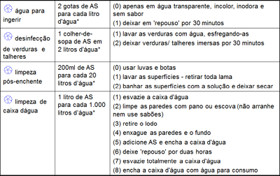 Diluição Cloro Ativo