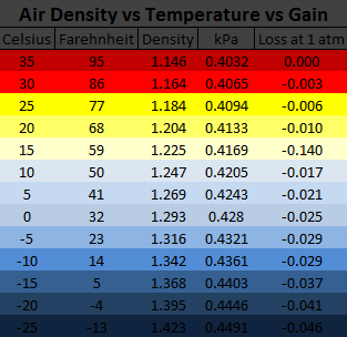 Pressure Temperature Density Loss
