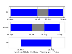 AkroDa kursuebersicht SoSe2018