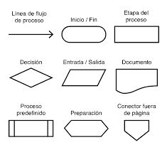 Resultado de imagen de diagrama de flujo tipos