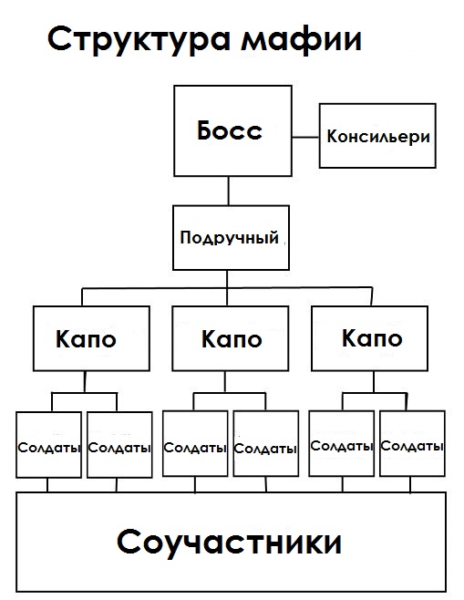 Преступная иерархия схема