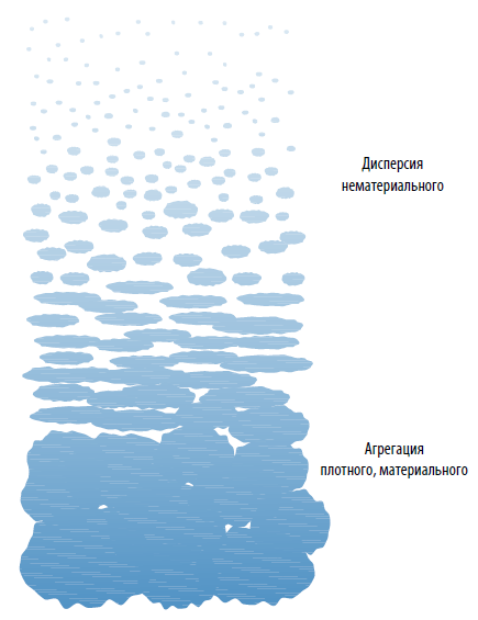 Агрегация и дисперсия Ци