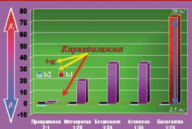 Изменение кардиоселективности у бета-адреноблокаторов