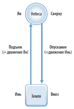 Движение Небес и Земли
