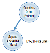 Ослабить Ребенка при Избытке