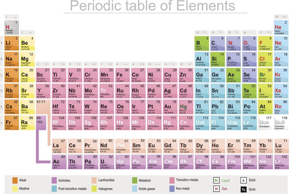 Periodic Table periodic table jpg : Image - Periodic Table.jpg | Alternate Future Wiki | FANDOM ...