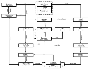 Structure of Nyazwe government