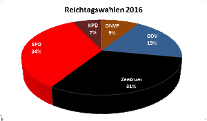 Reichsttagswahl2016