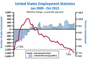U.S. Employment Statistics January 2009-October 2012