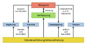 Politisches System EKdF