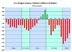 U.S. Federal Budget Surplus Deficit in Billions of Dollars since 1981 (SIADD)