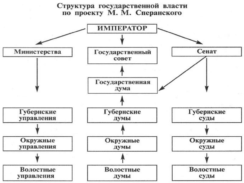 По проекту сперанского гражданские права в российской империи получали