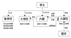 東寧政治制度