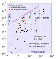 US nuclear weapons yield-to-weight comparison