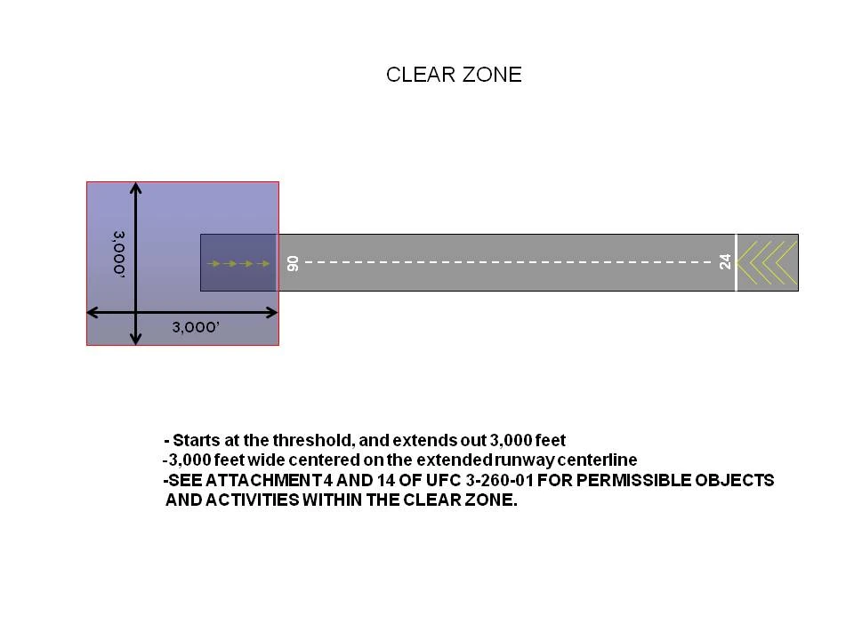 Clear zones Airfield Management Wiki FANDOM powered by Wikia