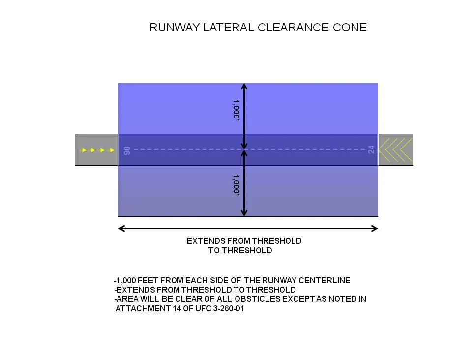 RWY lateral clearance Airfield Management Wiki FANDOM powered by Wikia