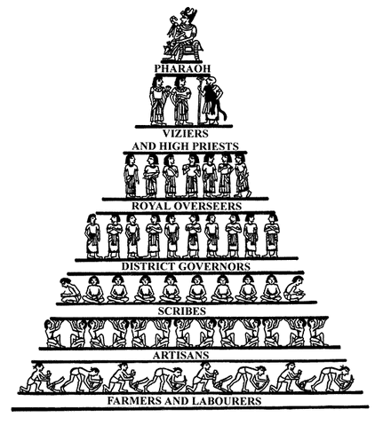 Tiedosto:Yhteiskuntapyramidi.gif