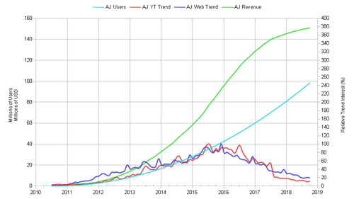 AJ Users-Revenue-YT-Google