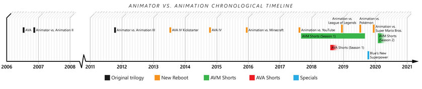 AVA Timeline Mar2020