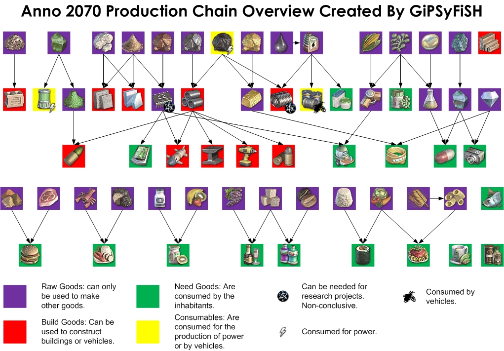 Production Chains Anno 2070 Wiki FANDOM powered by Wikia