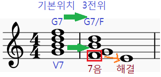 3전위